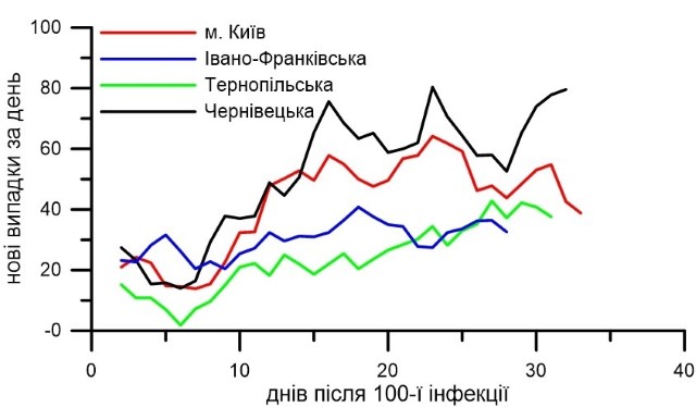 Рис. 3. Загальна кількість інфікованих по найбільш зараженим регіонам України (зверху), кількість нових зареєстрованих випадків за день, згладжені дані (знизу). Дані приведені до дати виявленої 100-ї інфекції в кожному регіоні
