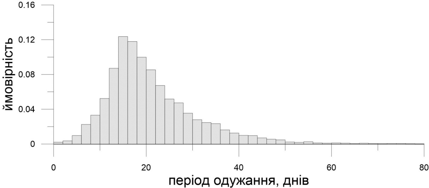 Рис.4. Час від початку симптомів до одужання для підтверджених інфікованих на самоізоляції